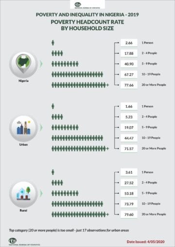 Check Out the Poorest State In Nigeria According To NBS