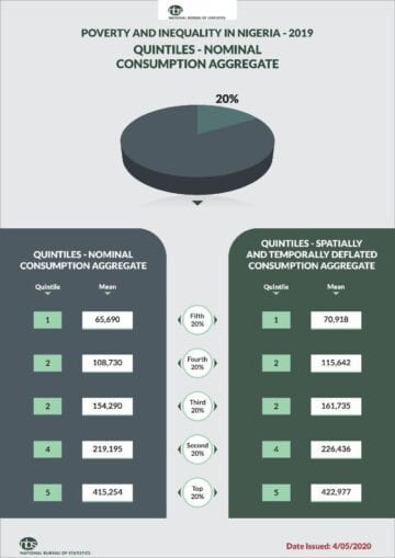 Check Out the Poorest State In Nigeria According To NBS