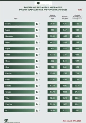 Check Out the Poorest State In Nigeria According To NBS