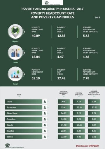 Check Out the Poorest State In Nigeria According To NBS