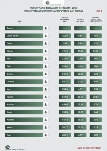 Check Out the Poorest State In Nigeria According To NBS