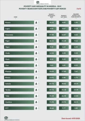 Check Out the Poorest State In Nigeria According To NBS