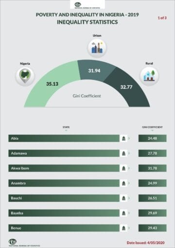 Check Out the Poorest State In Nigeria According To NBS