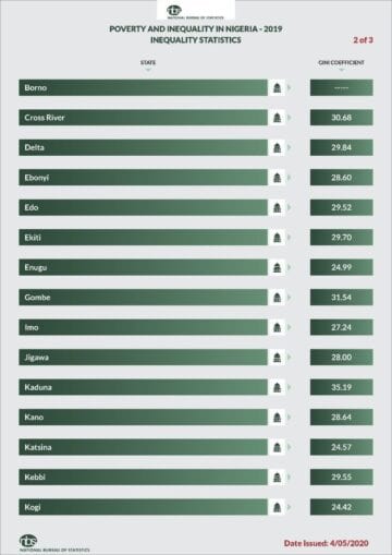 Check Out the Poorest State In Nigeria According To NBS