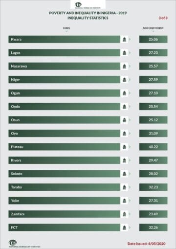 Check Out the Poorest State In Nigeria According To NBS