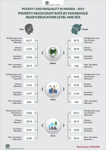 Check Out the Poorest State In Nigeria According To NBS