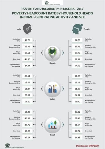 Check Out the Poorest State In Nigeria According To NBS