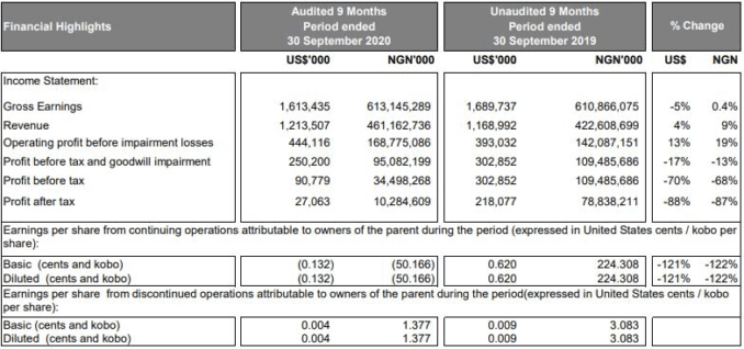 Ecobank reports 87 drop in Profit after Tax to N10.3Bn in Q3 2020