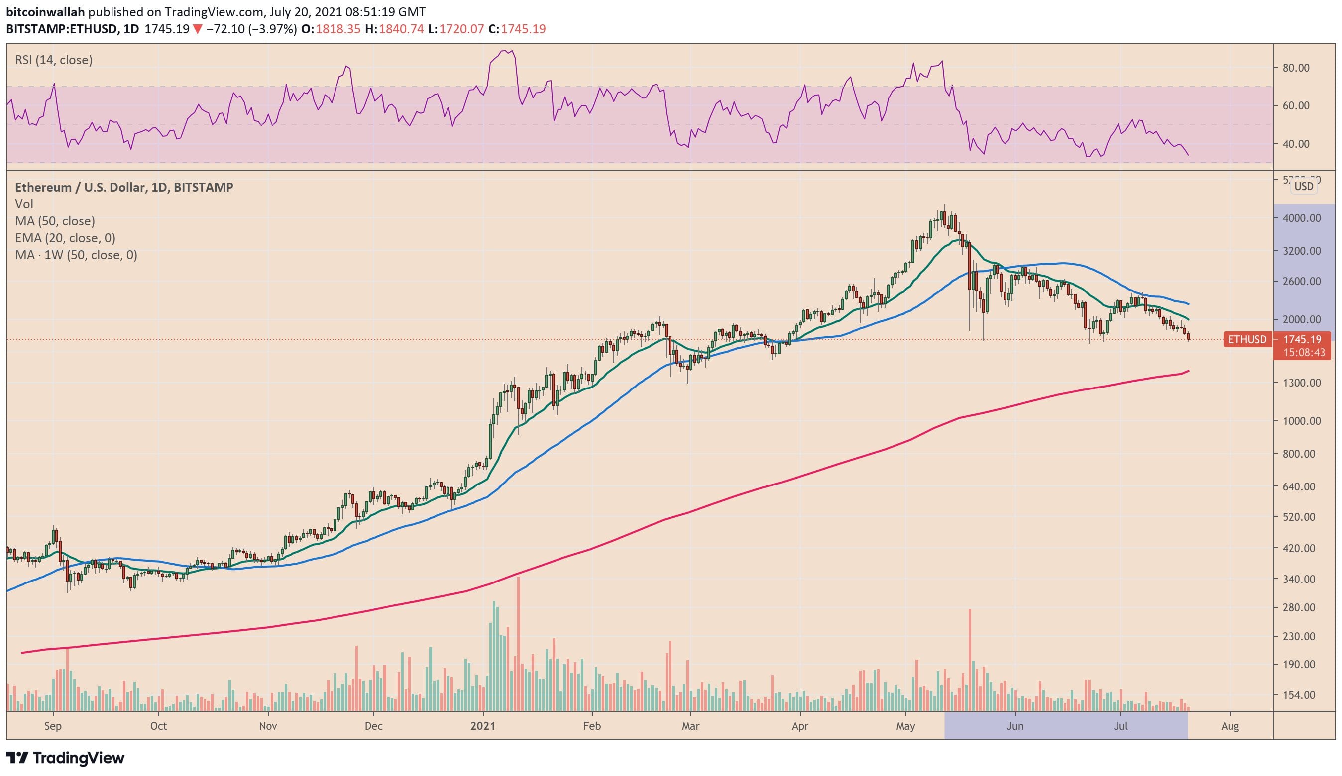 Despite upcoming London upgrade ETH price falls to a three week low 1