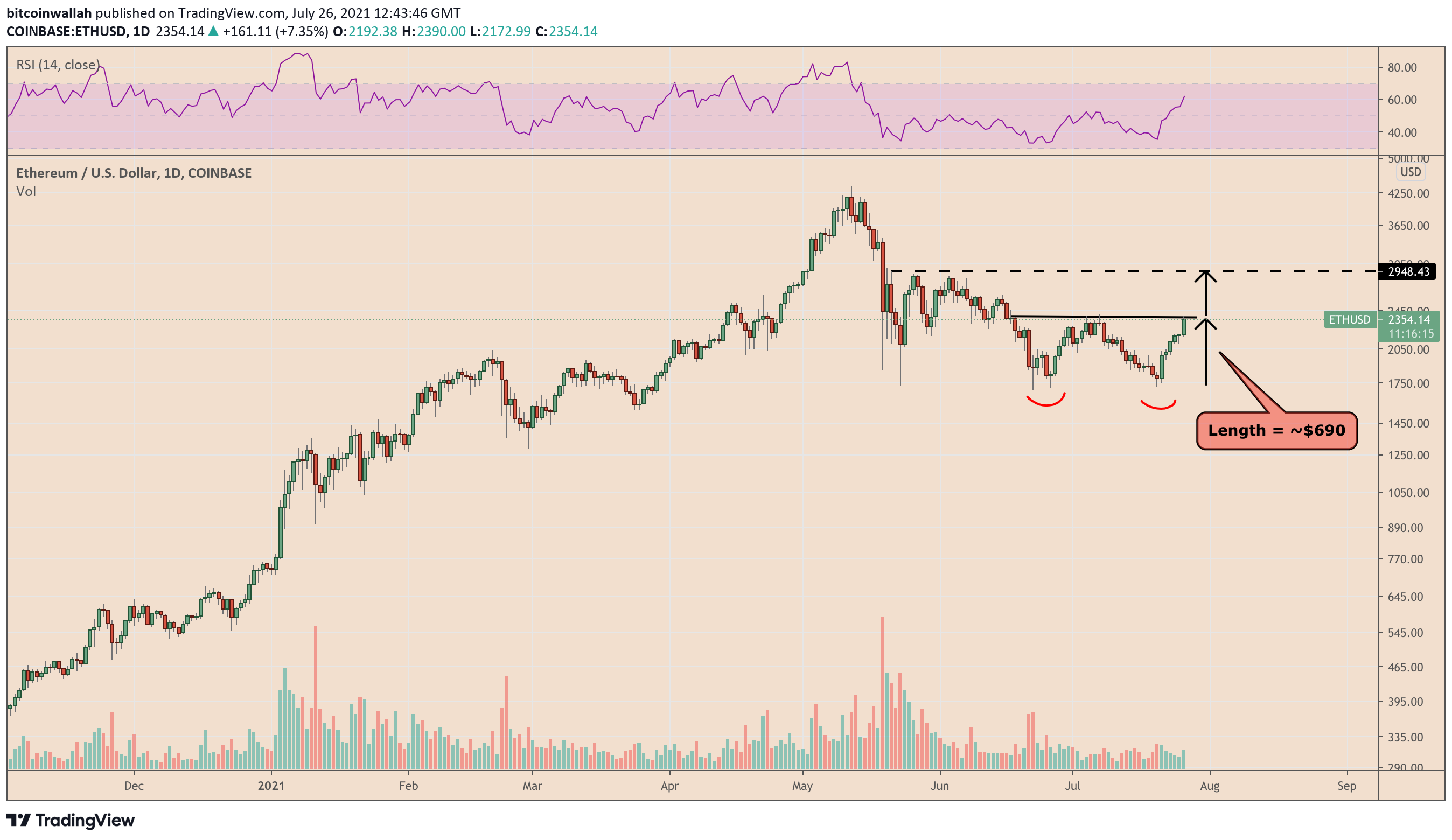 ETH price rebound 39 triggering a classic bullish pattern 1