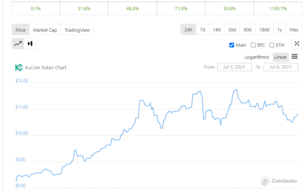 why kucoin is increasing