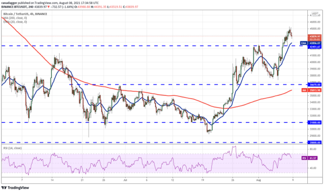 BTCUSDT 4 hour chart