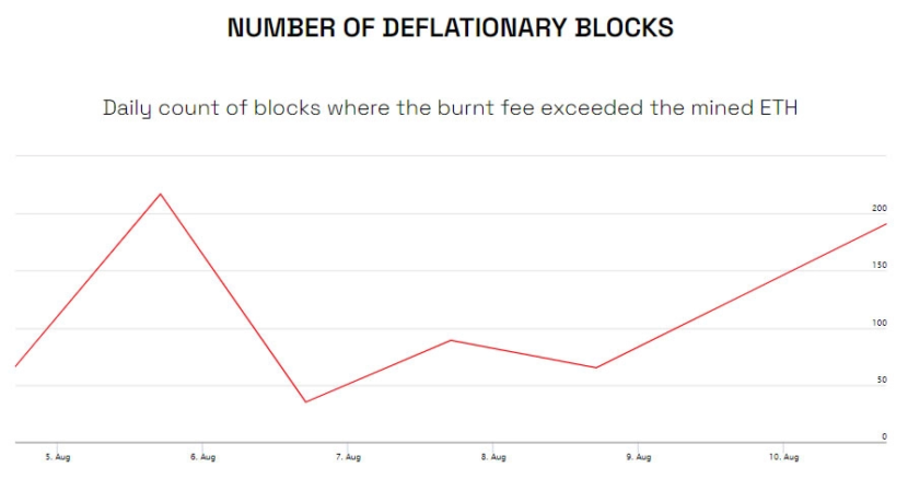 dies ltc have less gas than eth