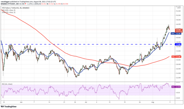 FTTUSDT 4 hour chart