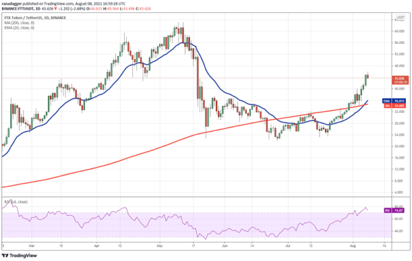 FTTUSDT daily chart