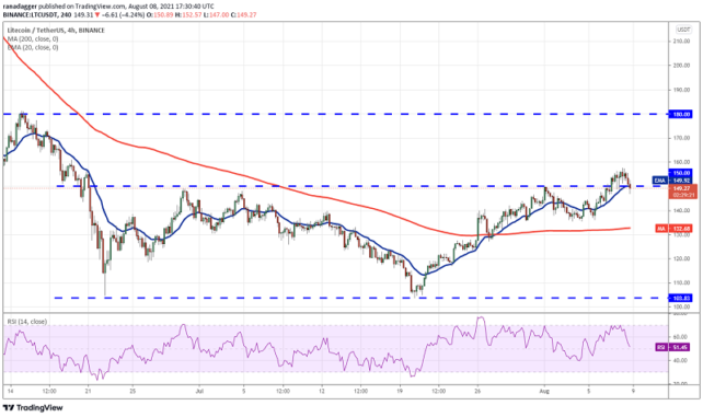 LTCUSDT 4 hour chart