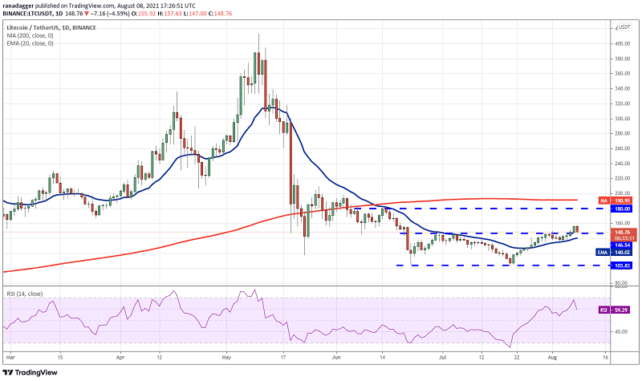 LTCUSDT daily chart