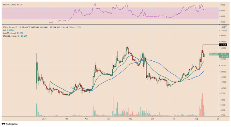 PSG fan token hits alltime highs as Lionel Messi officially joins