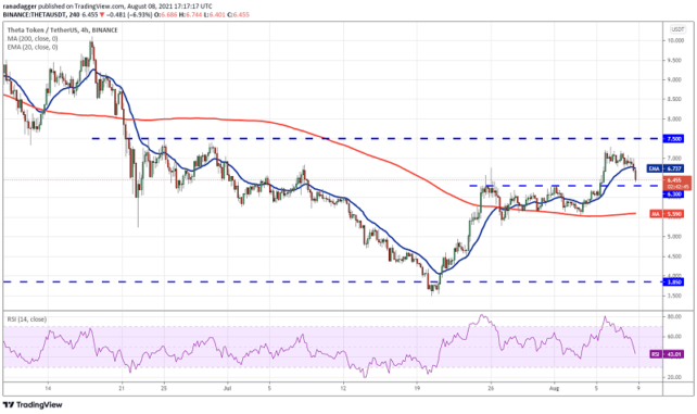 THETAUSDT 4 hour chart