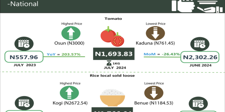 Food Prices in Nigeria Soar in July 2024